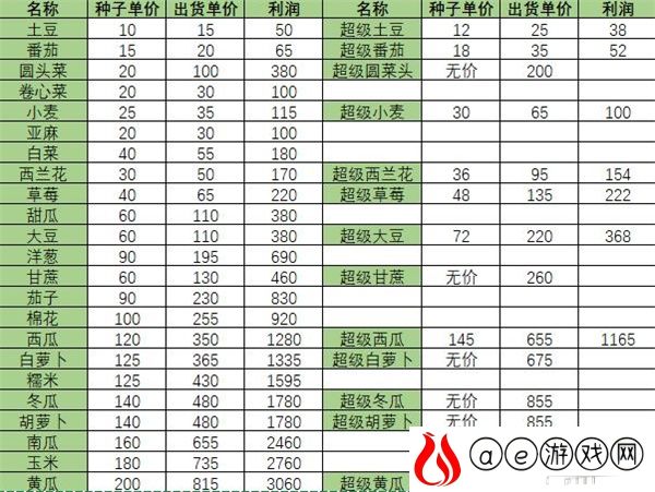 小森生活超级农作物作用一览