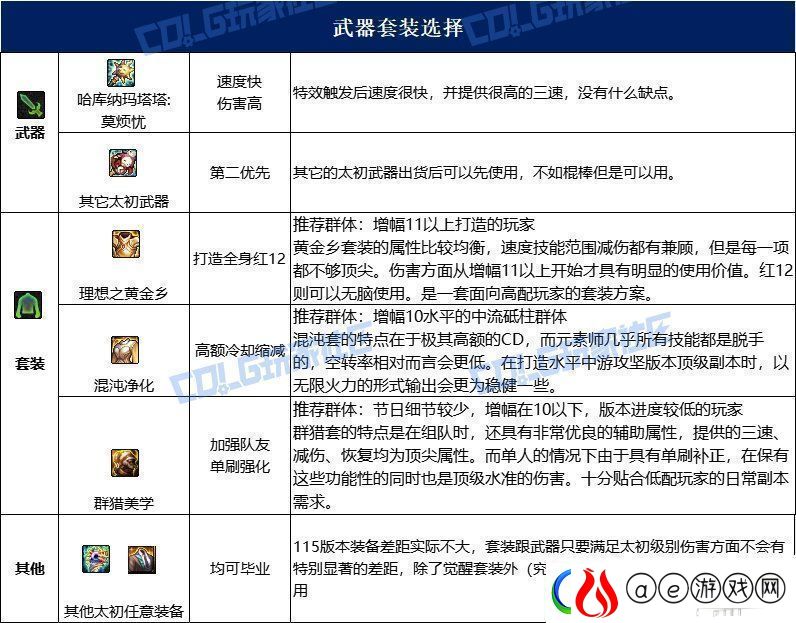 dnf元素115毕业套装