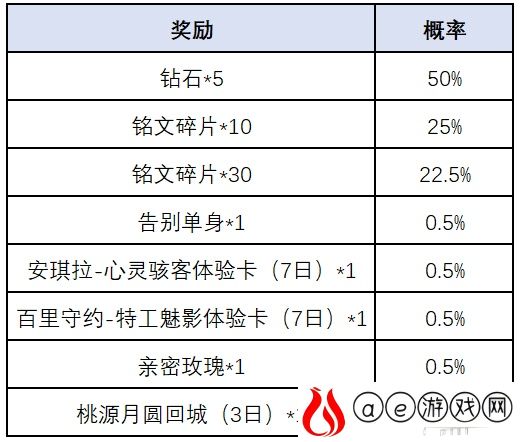 王者荣耀一转千年活动全攻略