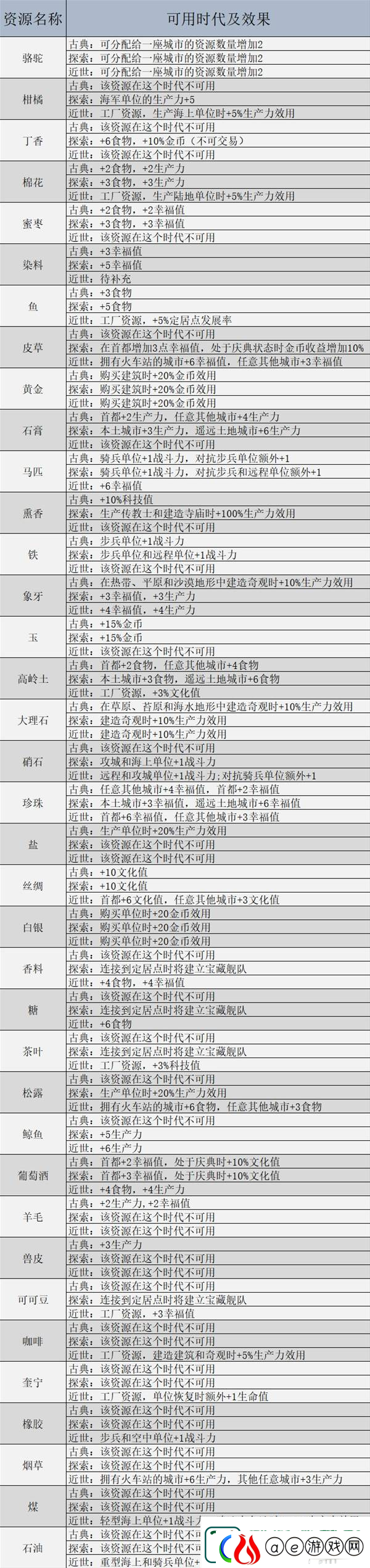 文明7资源大全