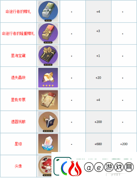 崩坏星穹铁道大月卡68和128买哪个好