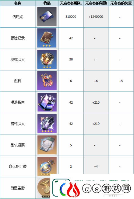 崩坏星穹铁道大月卡68和128买哪个好-大月卡68和128的区别介绍