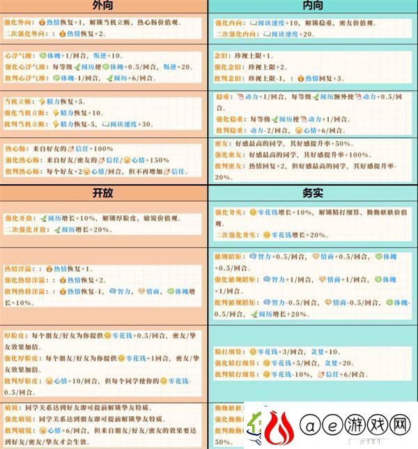 学生时代开局人格选择推荐