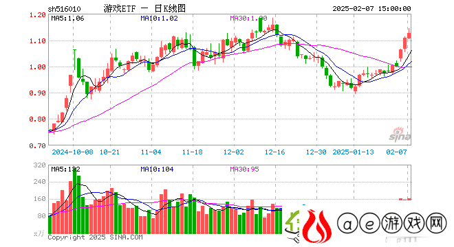 游戏ETF-5160102月7日份额缩水超亿份-最新规模近16亿元
