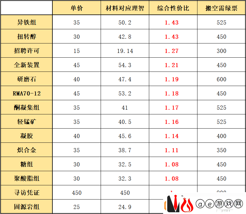 明日方舟资质凭证该换什么
