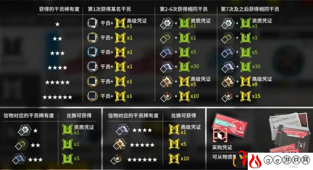 明日方舟资质凭证该换什么