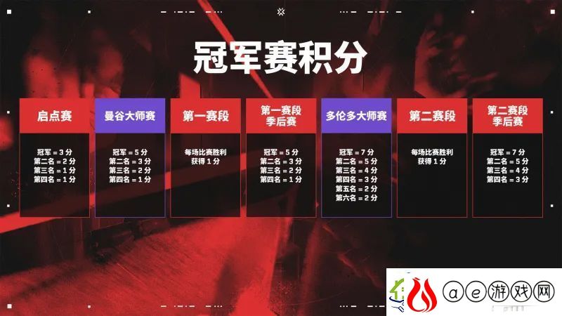 曼谷大师赛冠军赛积分变动：前四均可获得冠军赛积分