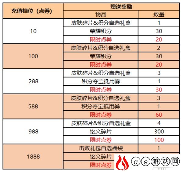 王者荣耀王者宝藏活动全攻略