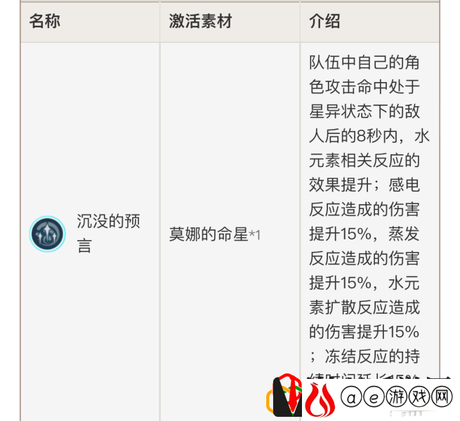 原神公子核爆队怎么玩 原神2.2公子核爆队怎么搭配