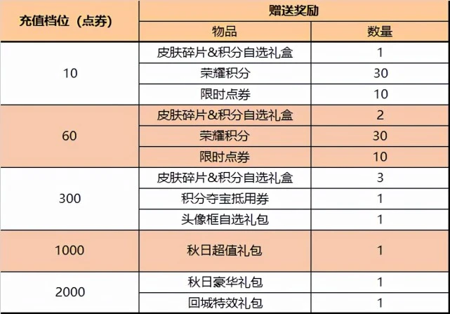 王者荣耀限时点券换可以获得多少 王者荣耀限时点券获取总数量一览