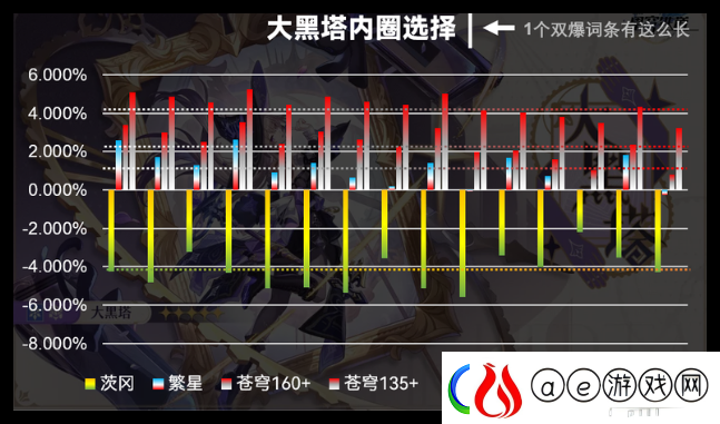 崩坏星穹铁道大黑塔内圈怎么搭配