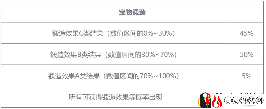 率土之滨宝物进阶材料消耗