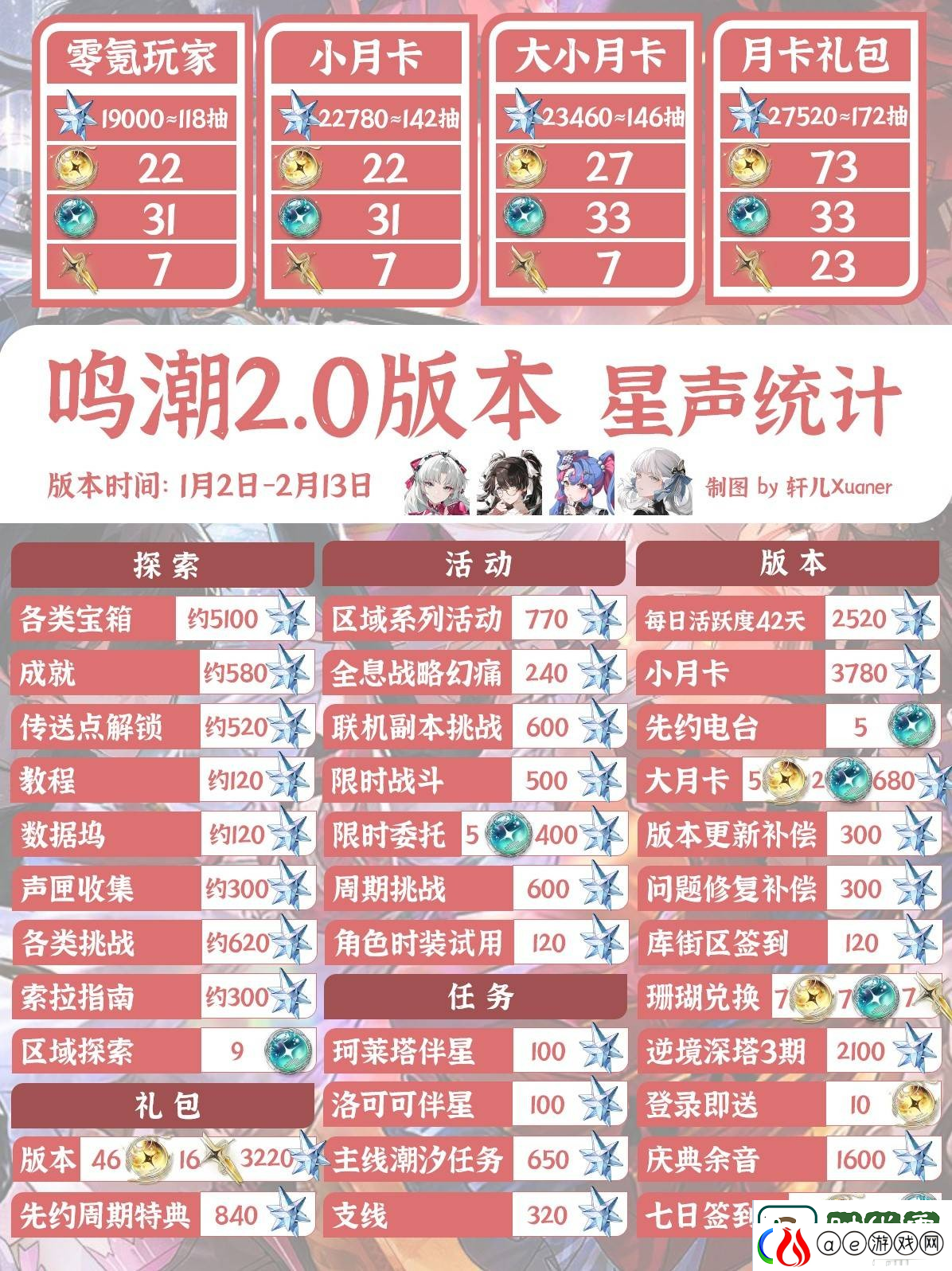 鸣潮2.0版本星声统计