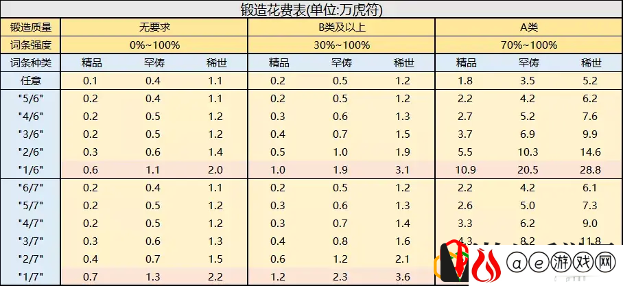 率土之滨宝物进阶材料消耗