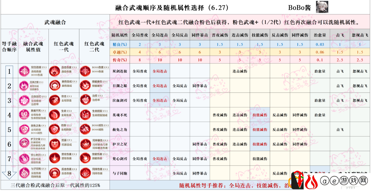 武魂篇-如何升级收益最高？ 攻略教你把握时机