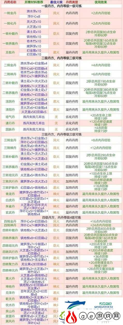 想不想修真-全面解析炼丹材料大全及各丹药所需材料清单