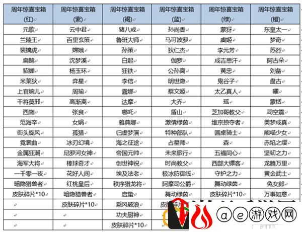 王者荣耀六周年惊喜宝箱概率是多少 六周年惊喜宝箱奖池奖励有哪些