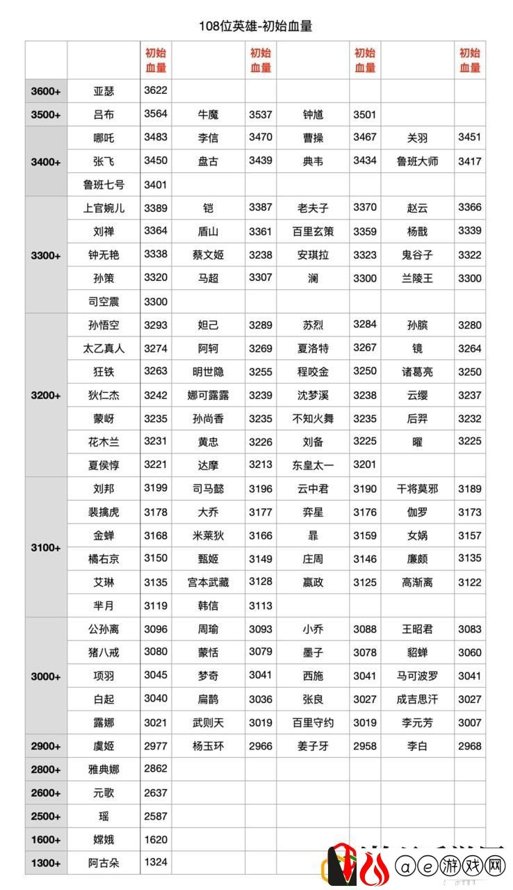 王者荣耀的全英雄名字