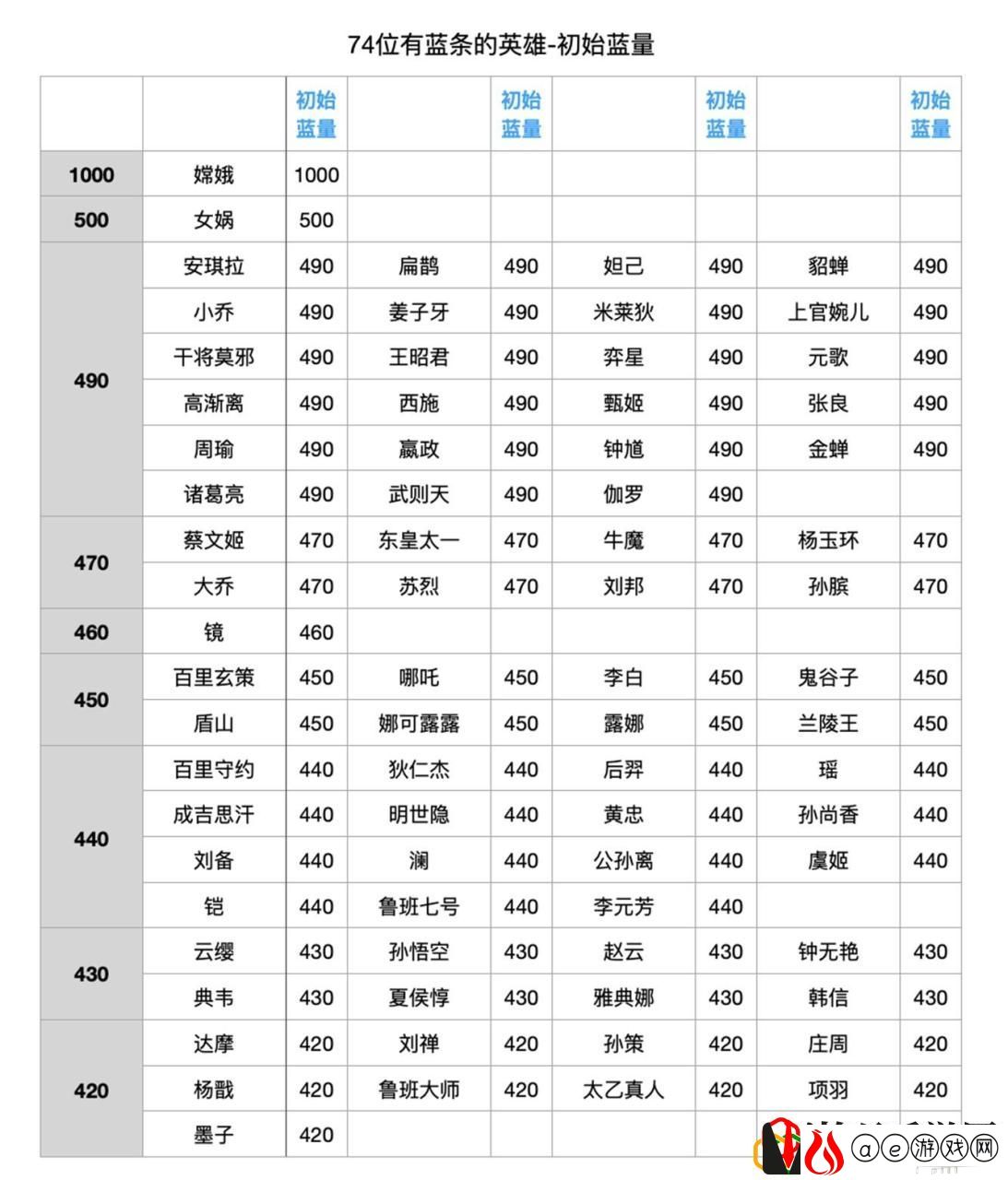 王者荣耀的全英雄名字