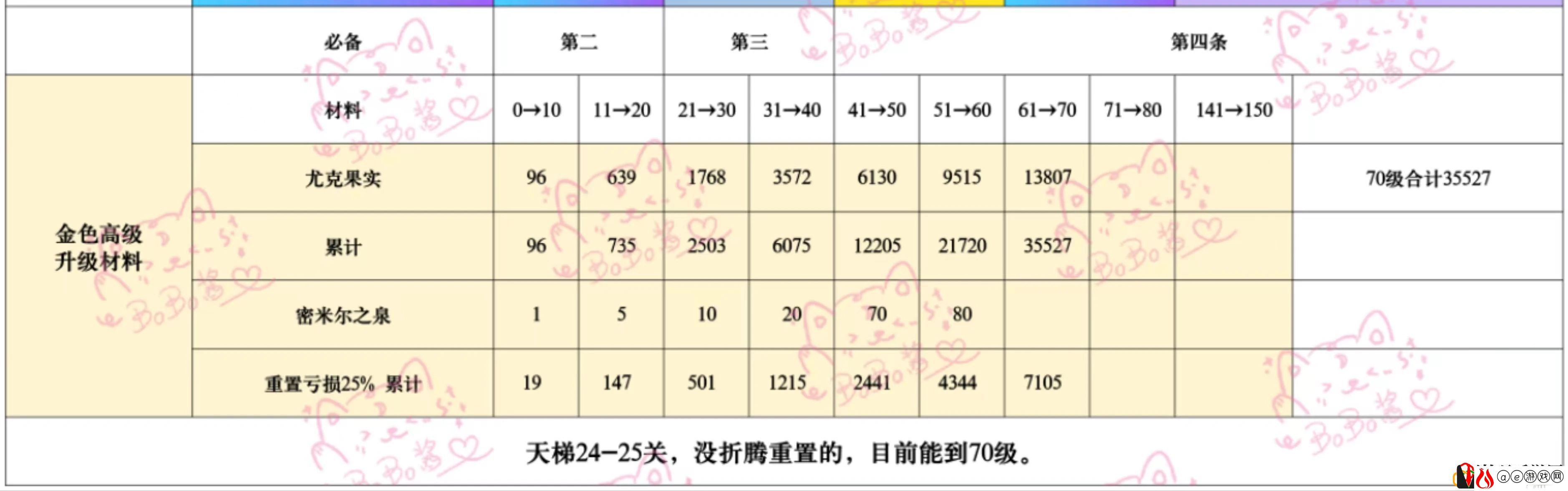 飞宠进阶重置表分享 高效刷怪全步骤