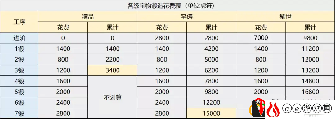 率土之滨宝物进阶材料消耗