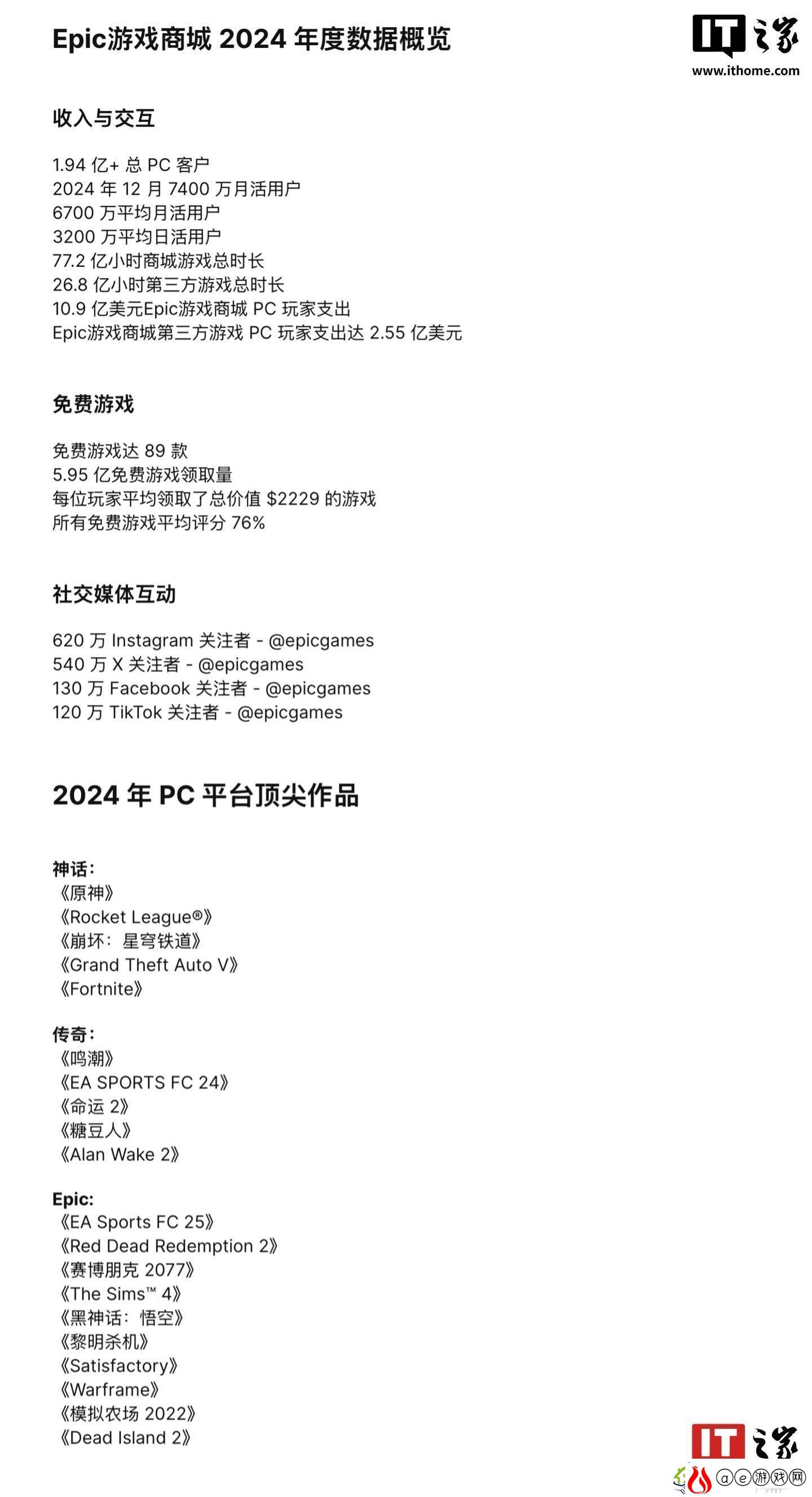 Epic游戏商城2024年度成绩单：玩家数破2.95亿-新增1100款游戏