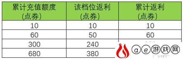 王者荣耀周年庆双倍返利活动介绍2021