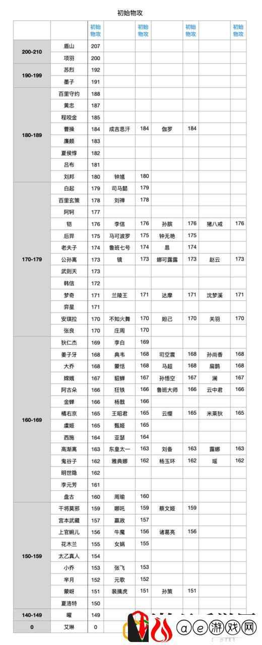 王者荣耀的全英雄名字