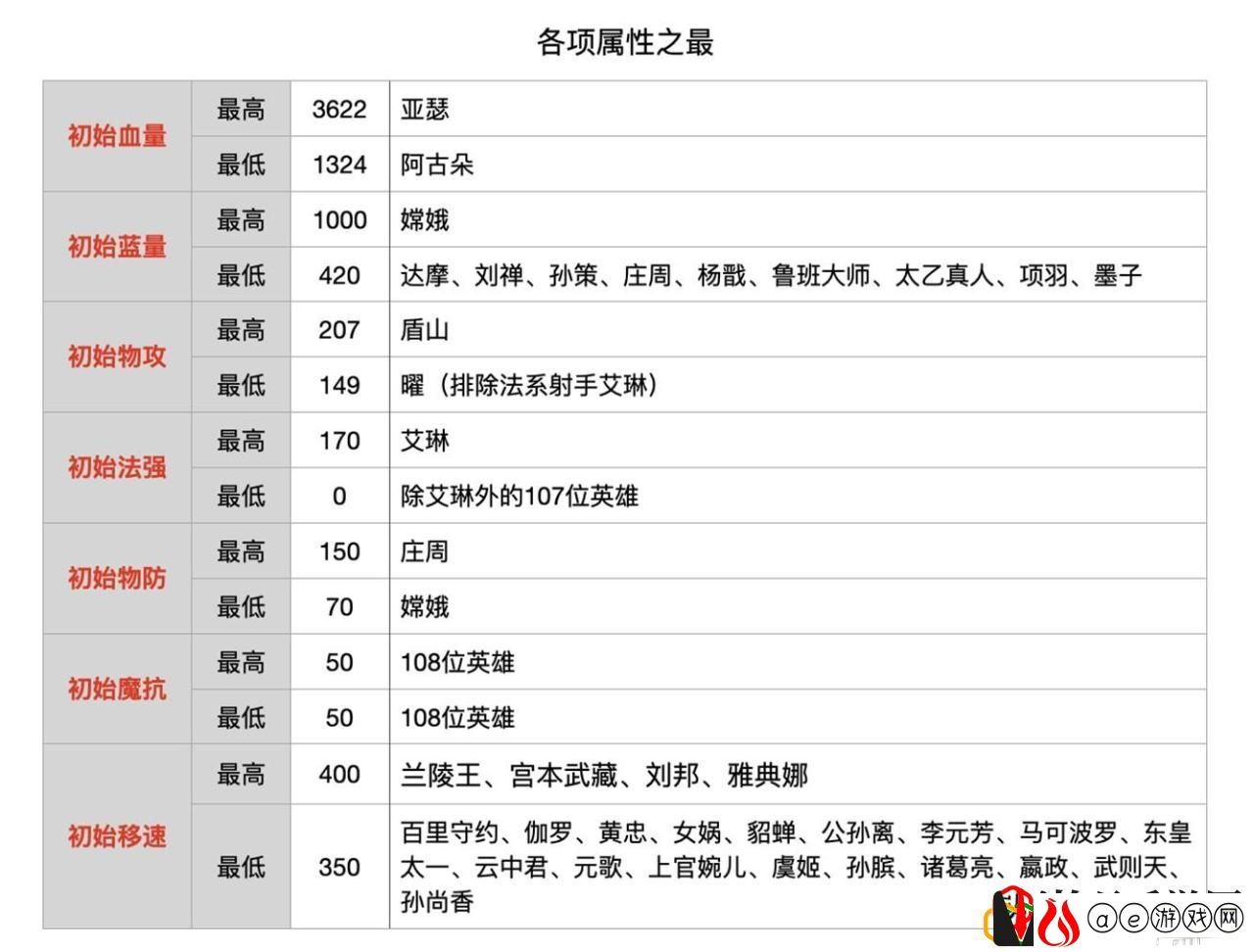 王者荣耀的全英雄名字