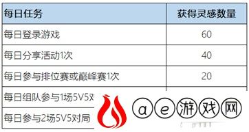 王者荣耀惟愿与你活动全攻略