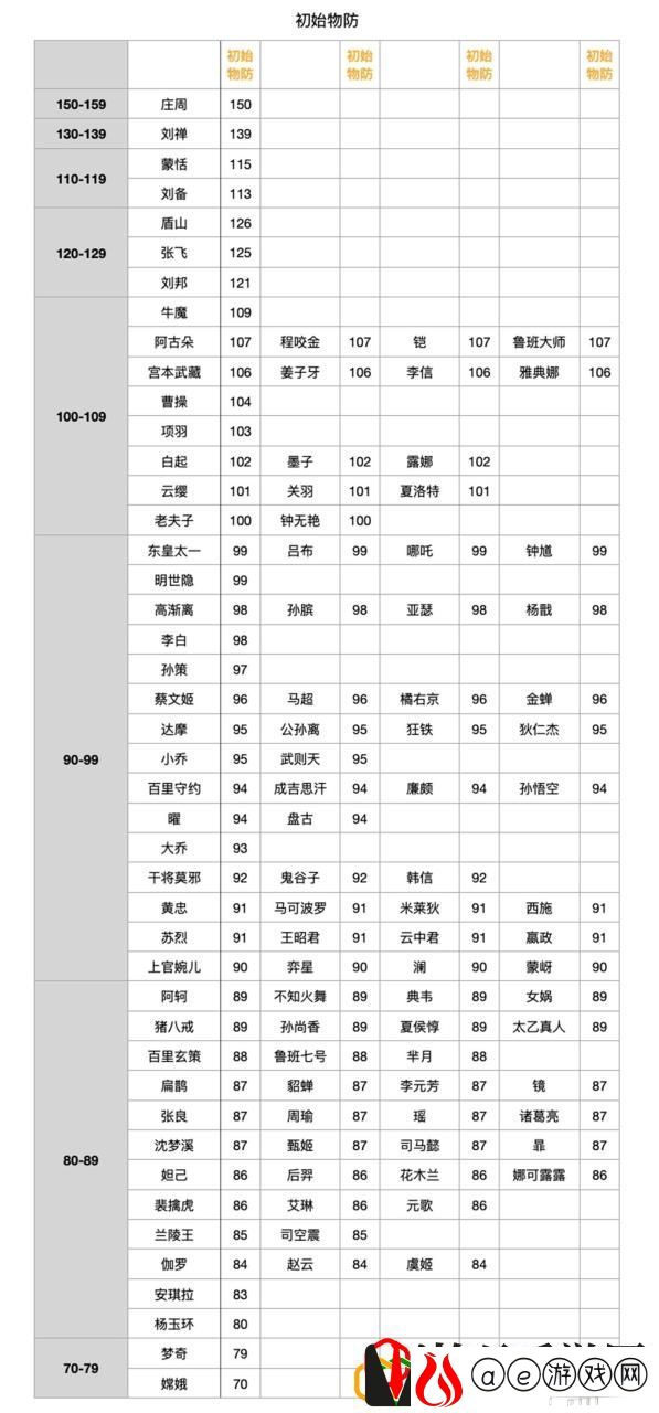 王者荣耀的全英雄名字