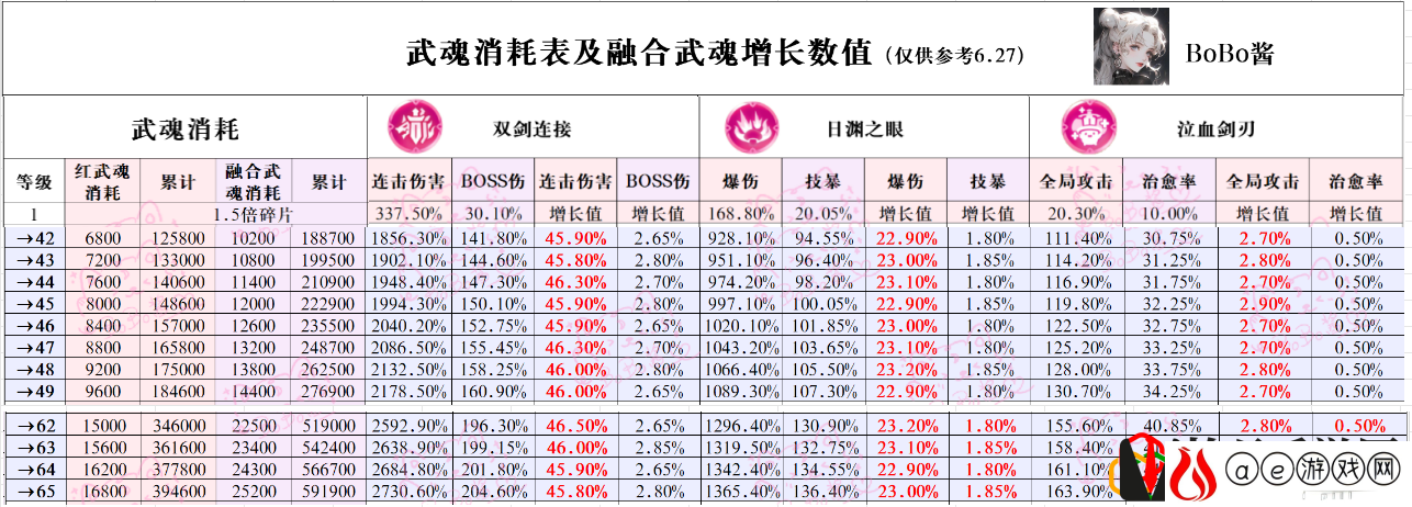 武魂篇-如何升级收益最高？ 攻略教你把握时机