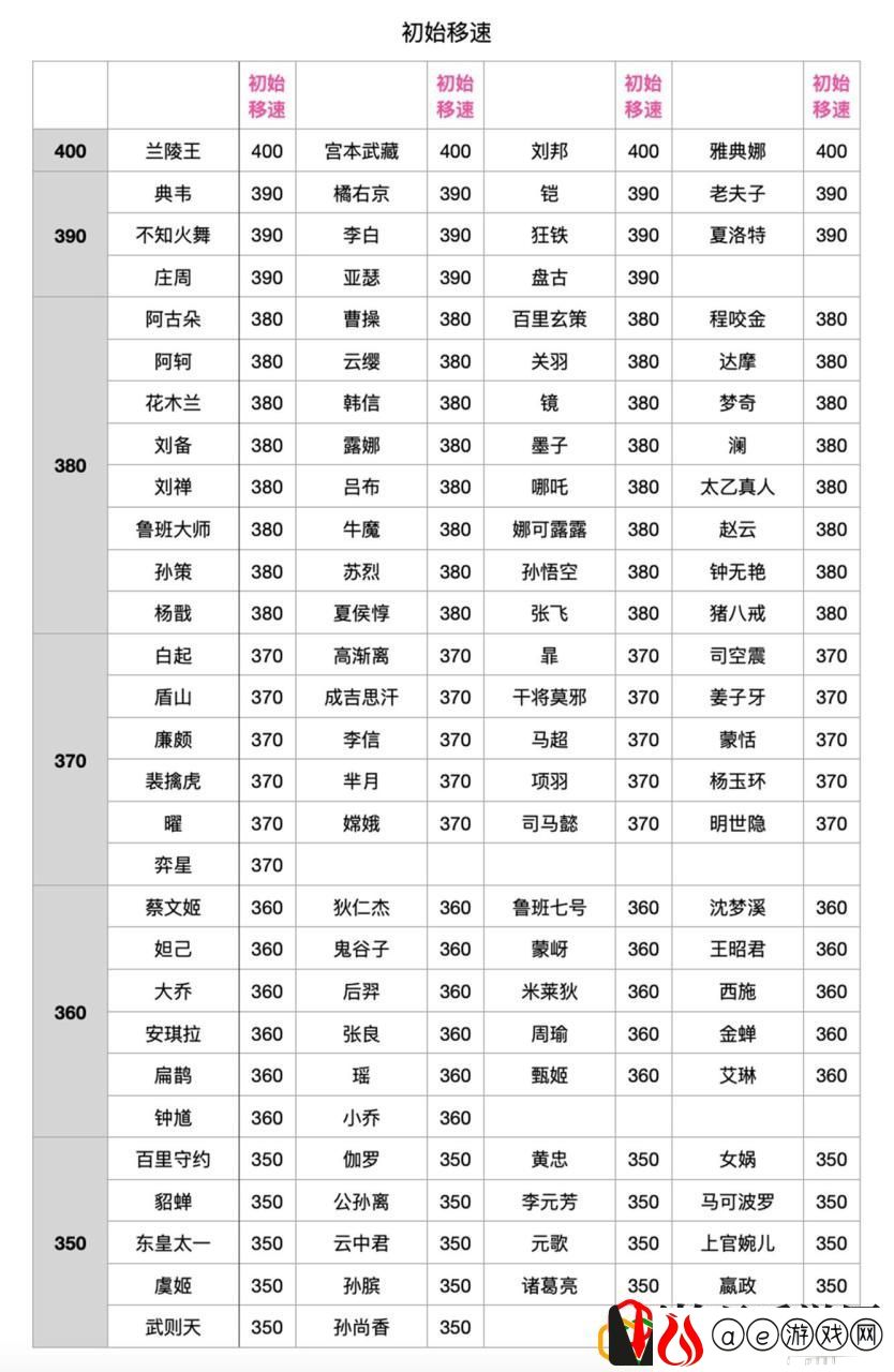 王者荣耀的全英雄名字