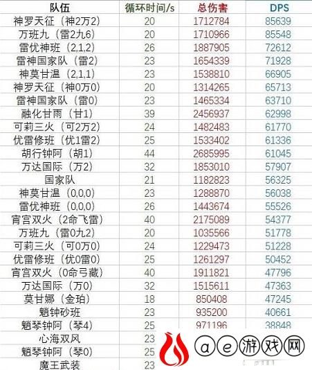 原神神罗天征阵容强度一览