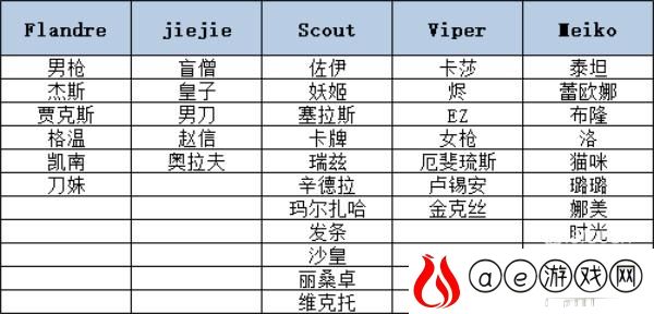 英雄联盟edg冠军皮肤英雄一览