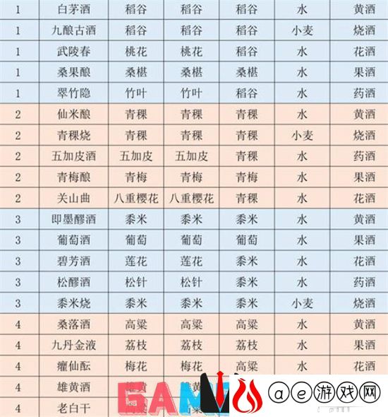 江湖悠悠酿酒配方有哪些 江湖悠悠酿酒配方大全