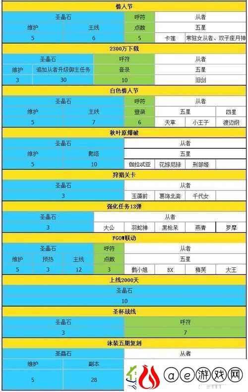 FGO情人节复刻商店兑换指南-全面攻略兑换表与高效材料兑换秘籍