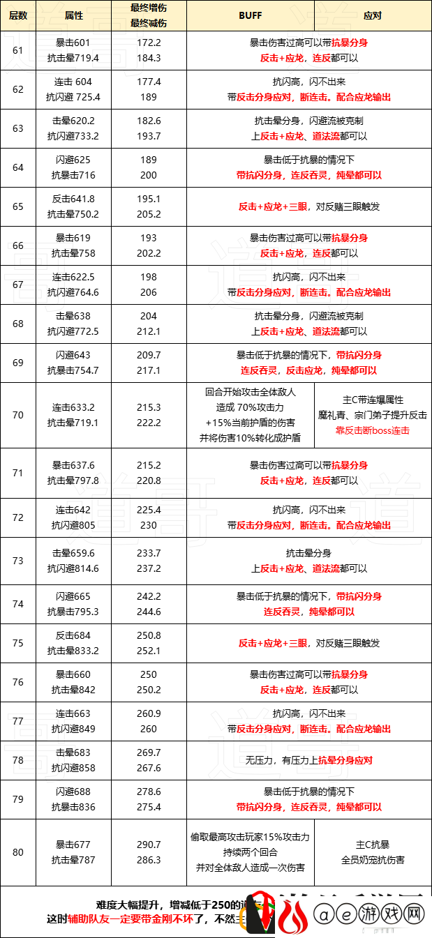 三界征途各层通关技巧 活动升级奖励获取方式