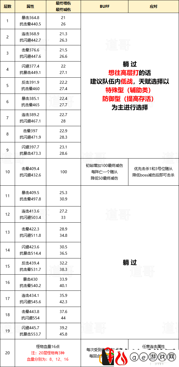 三界征途各层通关技巧 活动升级奖励获取方式