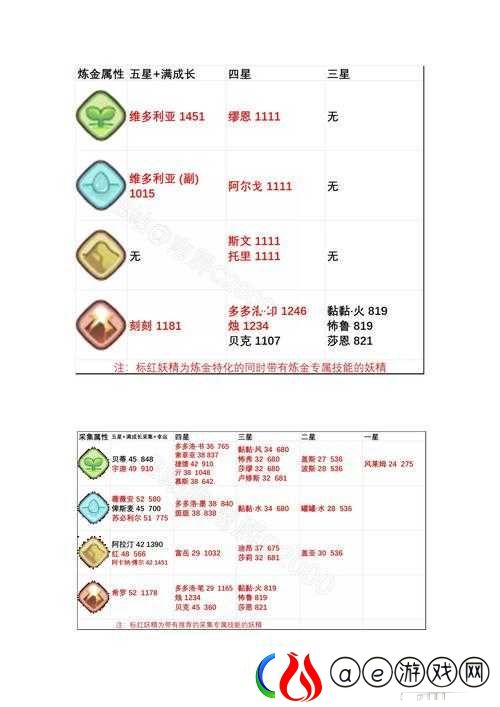 诺弗兰物语陨坑边缘及地图采集物升级攻略-高效采集与资源利用策略