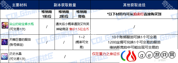 DNF维纳斯版本秘宝装备怎么做