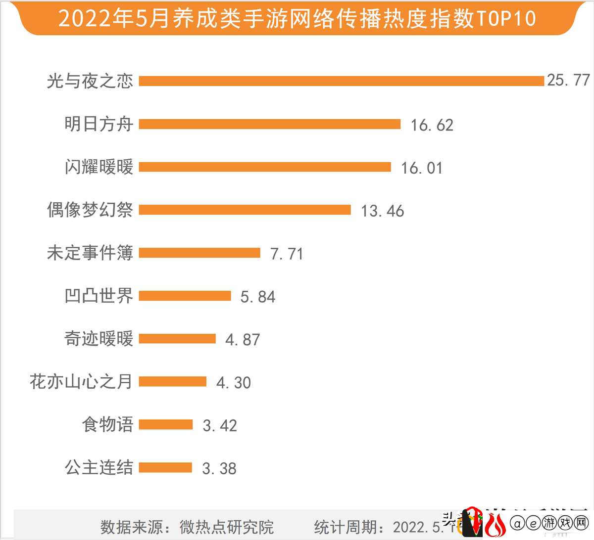 2022网游热度排行榜