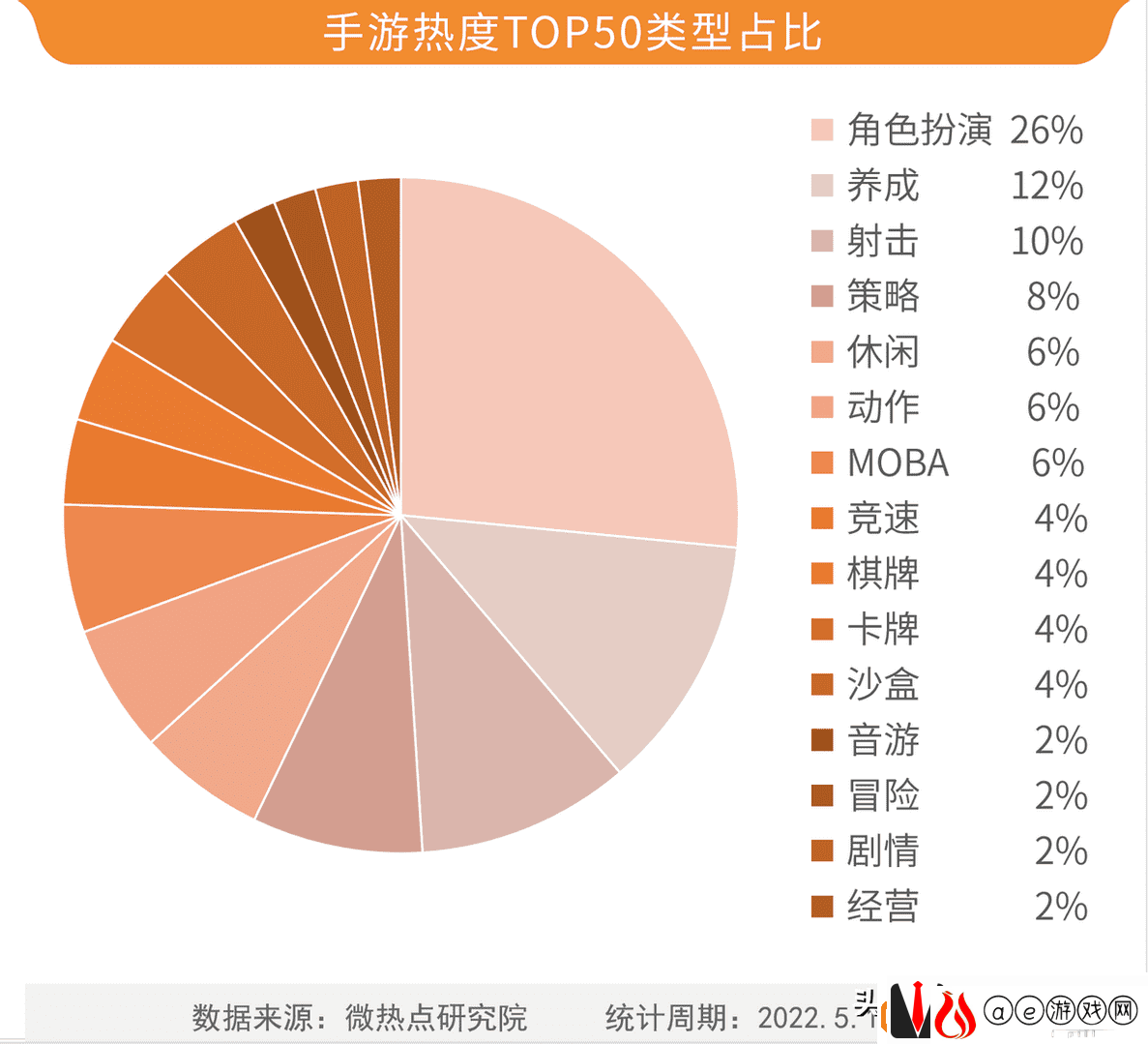 2022网游热度排行榜