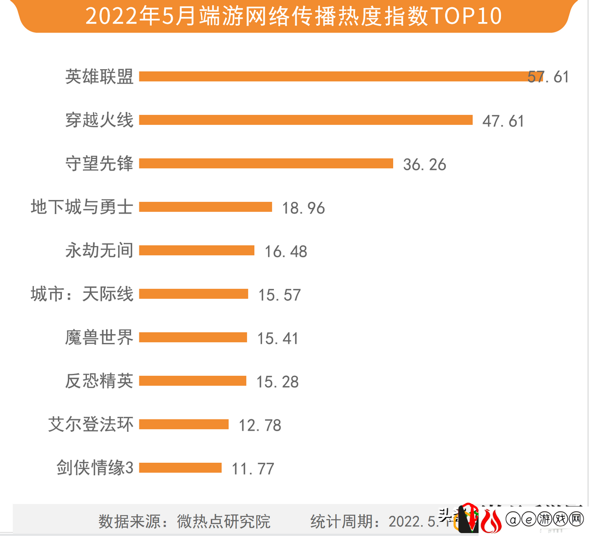 2022网游热度排行榜