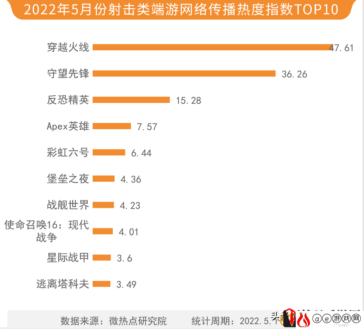 2022网游热度排行榜