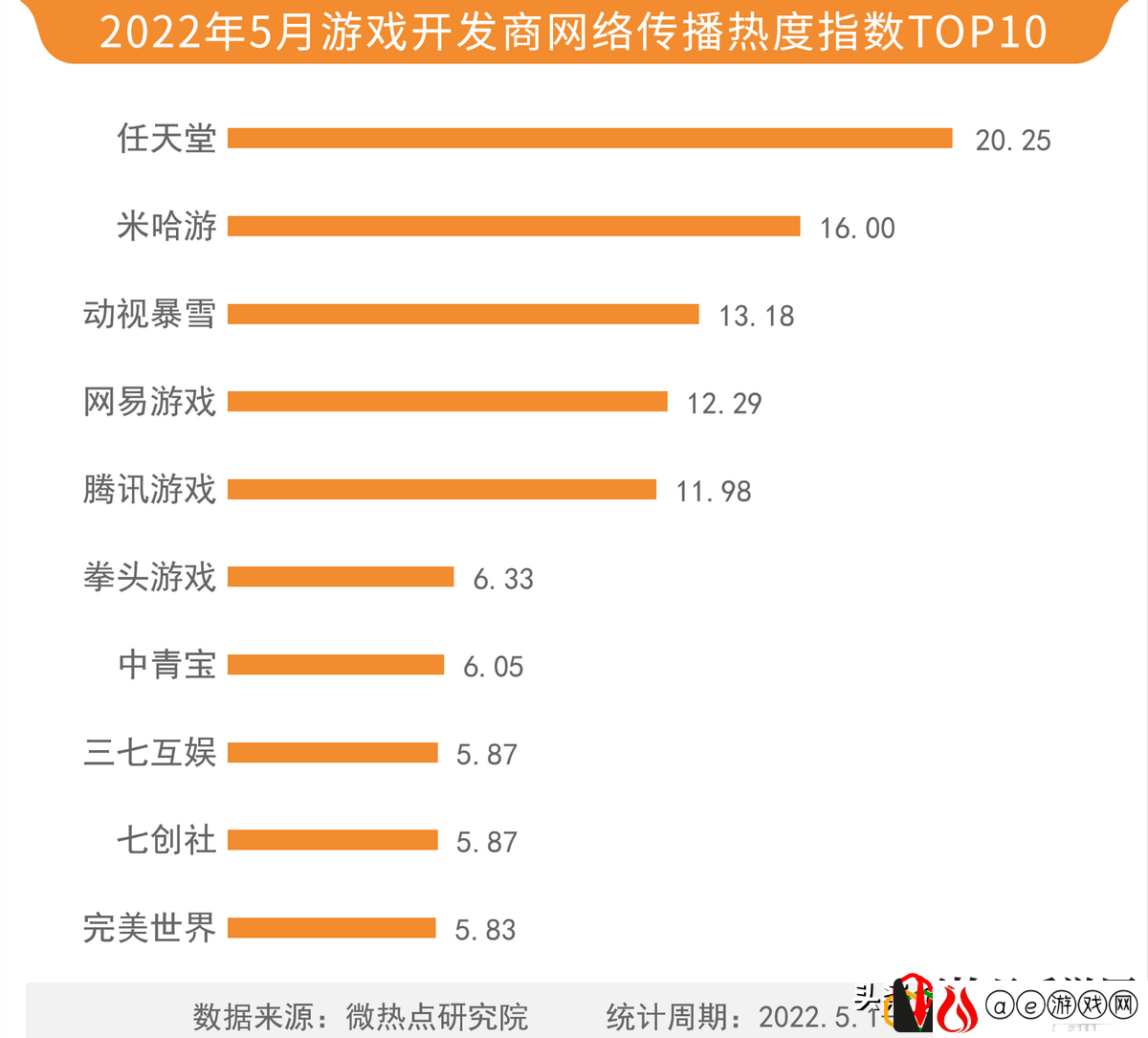 2022网游热度排行榜