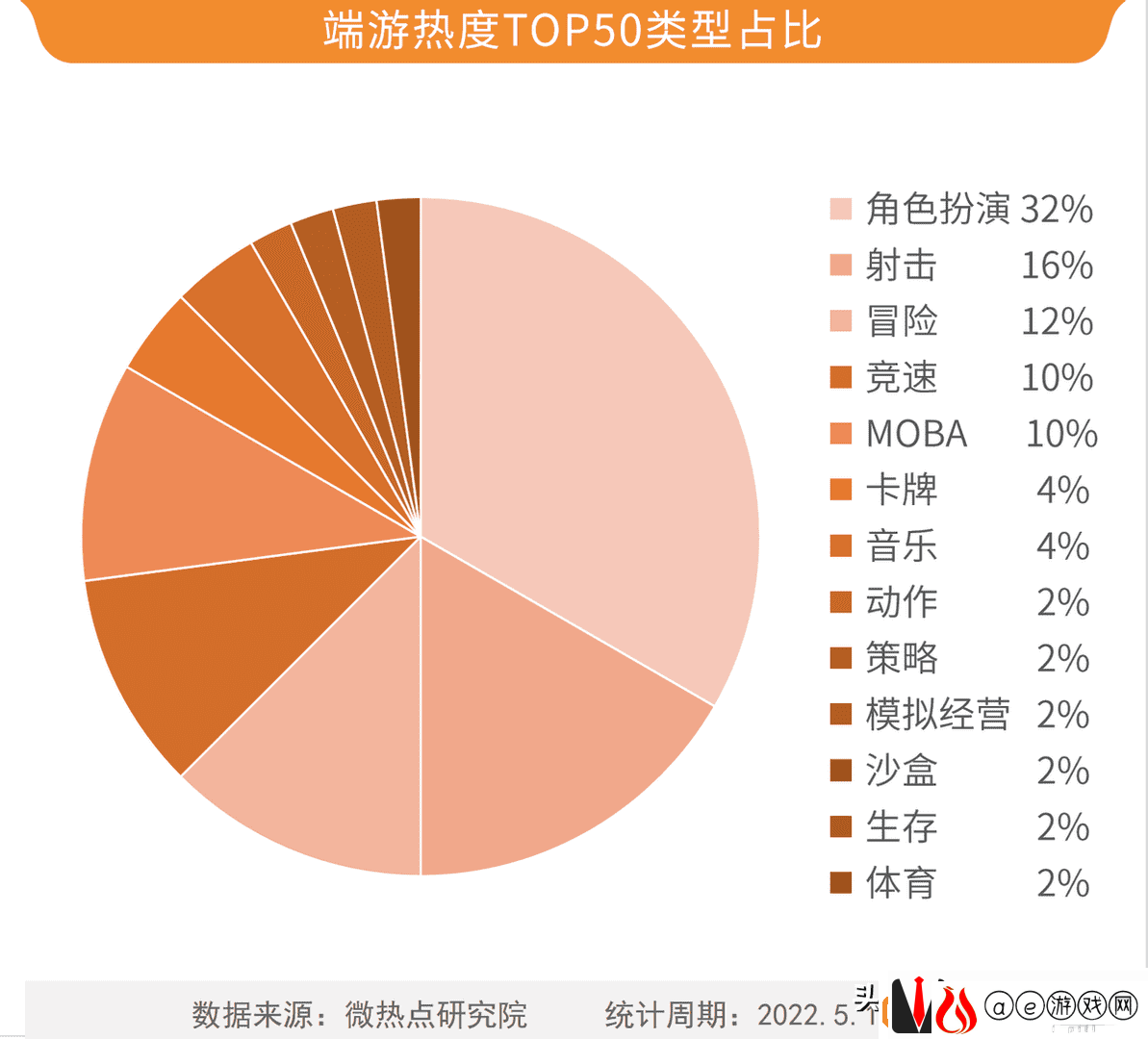 2022网游热度排行榜