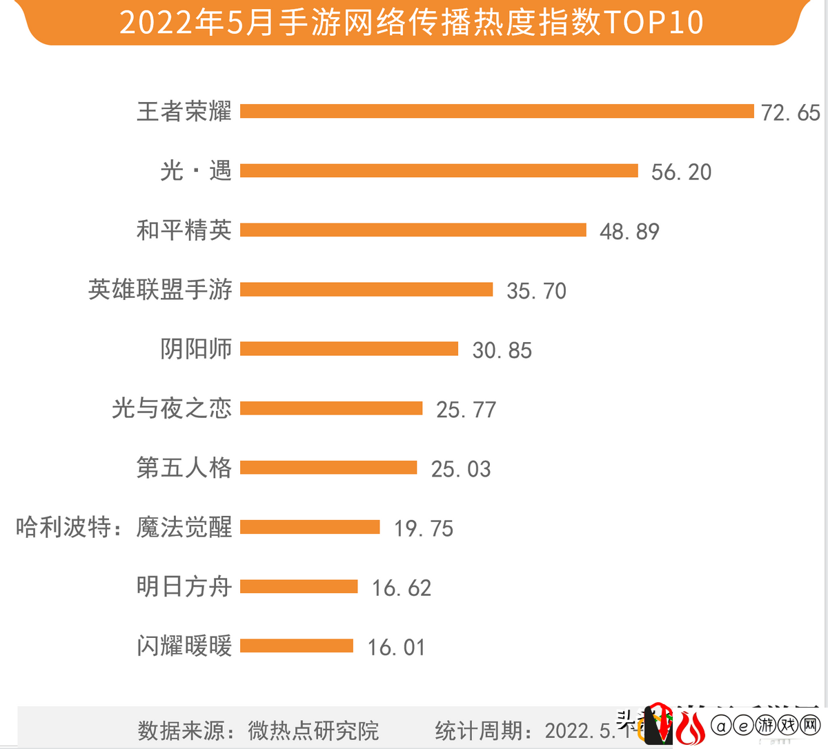 2022网游热度排行榜