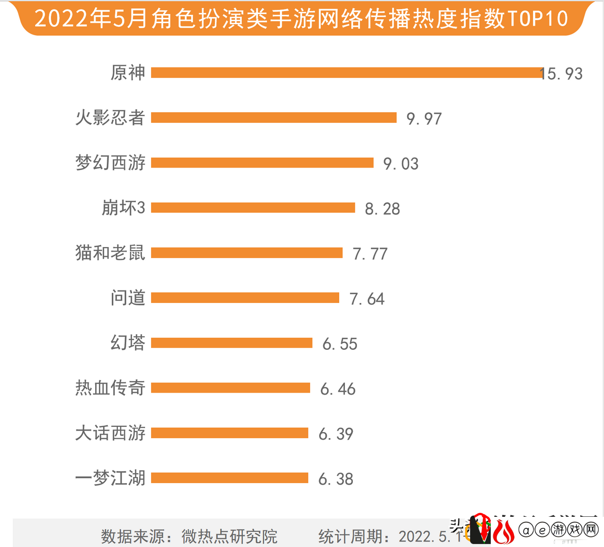 2022网游热度排行榜