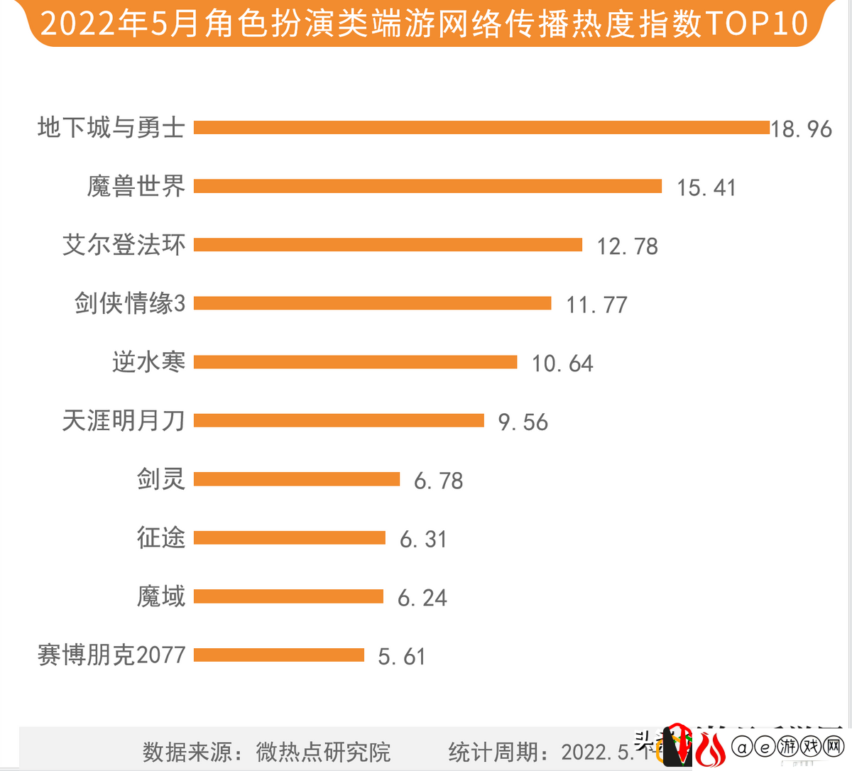 2022网游热度排行榜